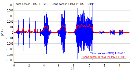 Example plot of RMS envelope (RED) overlaying its raw EMG signal (BLUE)